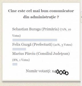 Mai tare decât Nichita: Candidatul de 71%!