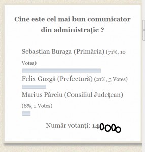 Mai tare decât Nichita: Candidatul de 71%!